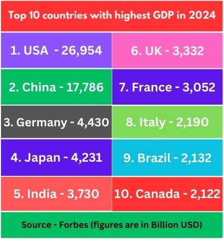 Top 10 countries with highest GDP 