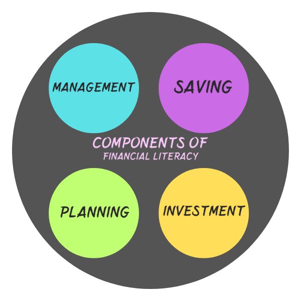 Components of Financial Literacy