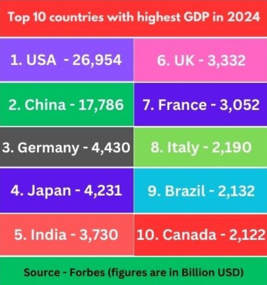 Top 10 countries with highest GDP in 2024