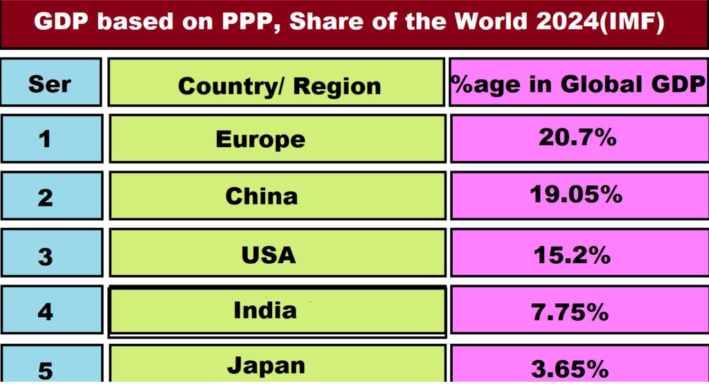 Top contributors of Global Economy