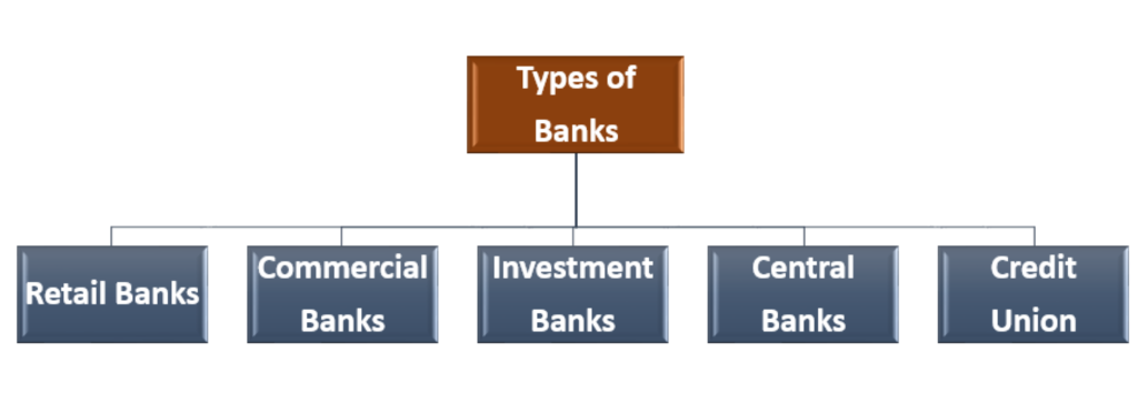 Types of Banks