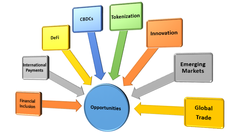 Opportunities for Cryptocurrencies