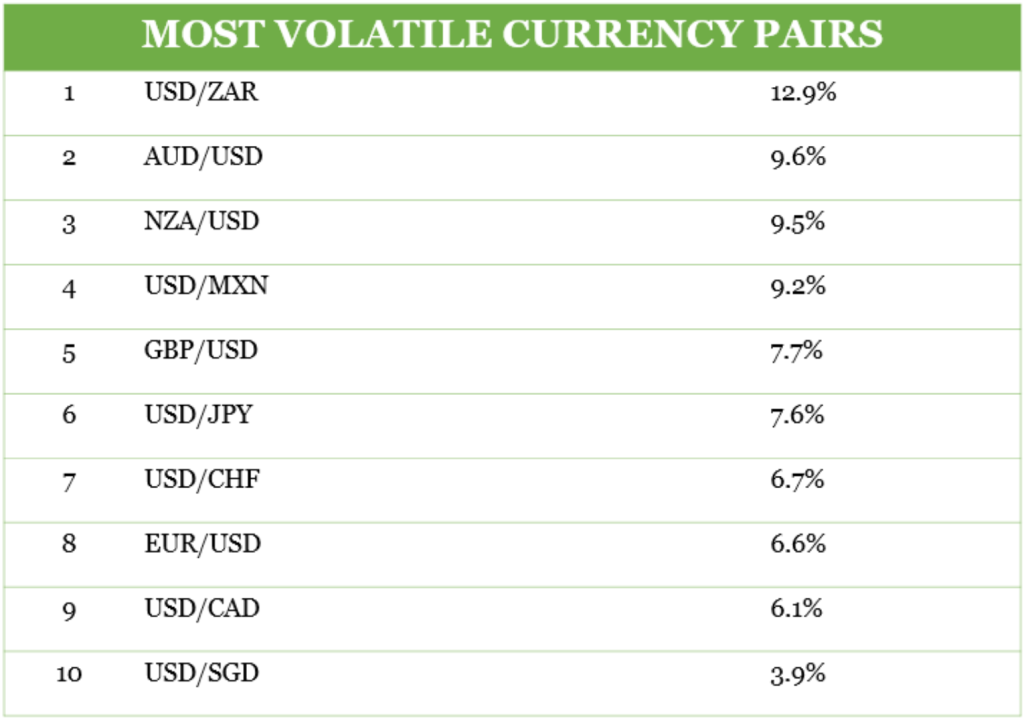 Most volatile currency pairs