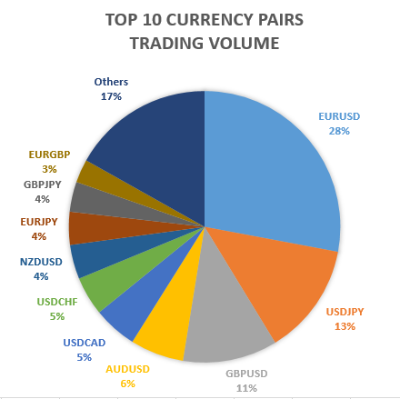 Best currency pairs to trade